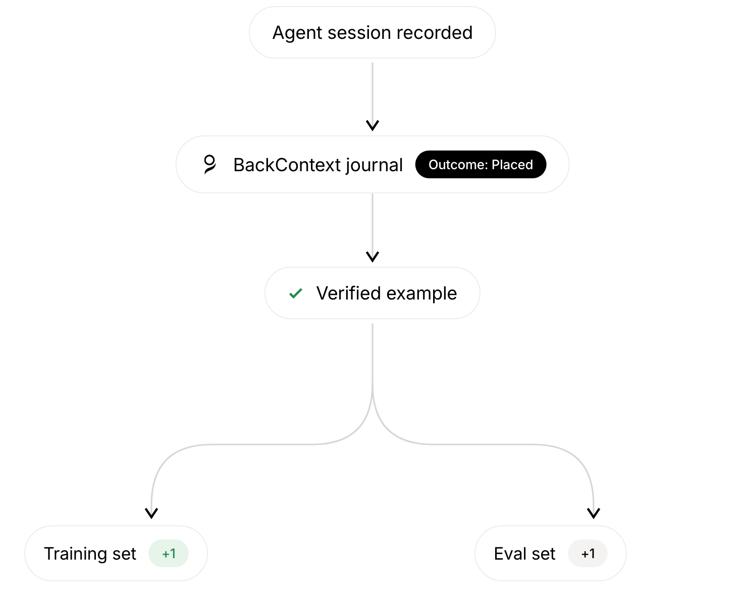BackContext journal of agent sessions and their outcomes