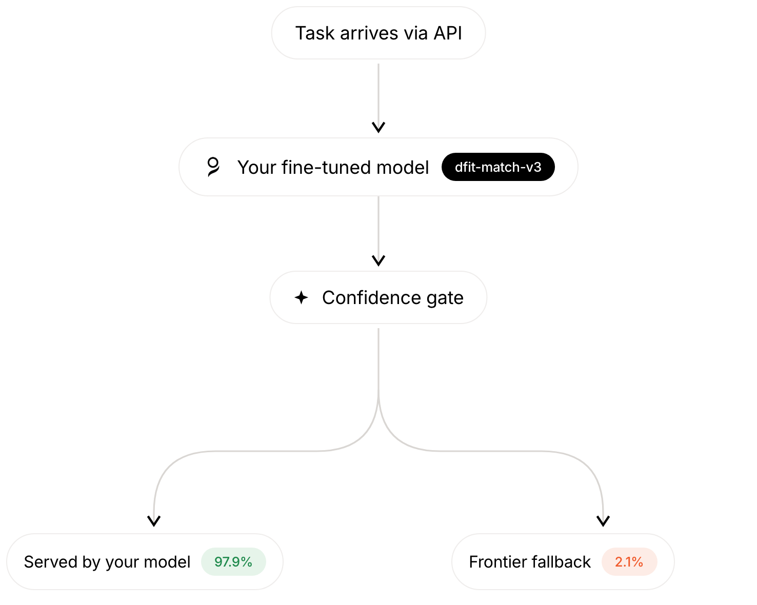 Workflow routing a task through a fine-tuned model, a confidence gate and frontier fallback